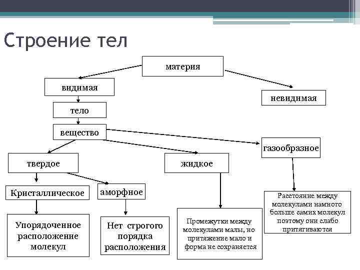 Строение тел материя видимая невидимая тело вещество газообразное жидкое твердое Кристаллическое Упорядоченное расположение молекул