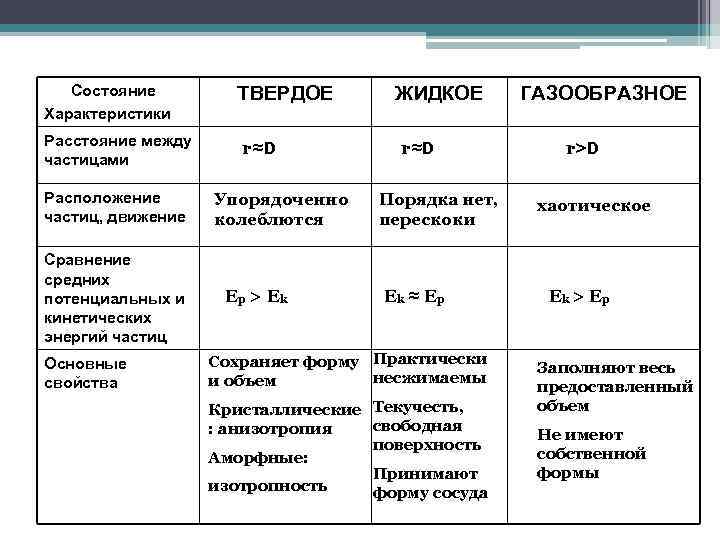 Агрегатное состояние физика 8 класс. Расстояние между частицами твердого вещества. Характеристика твердого состояния вещества. Расстояние между частицами. Агрегатное состояние вещества расстояние между частицами таблица.