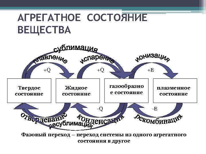 Фазовые переходы физика