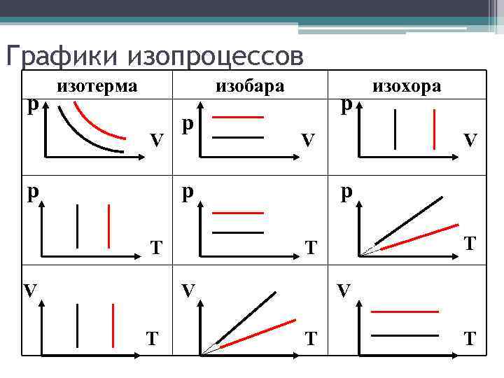 Изобарный процесс рисунок