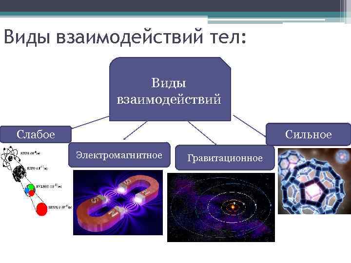 Виды взаимодействий тел: Виды взаимодействий Сильное Слабое Электромагнитное Гравитационное 