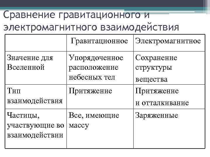 Сравнение гравитационного и электромагнитного взаимодействия Гравитационное Электромагнитное Значение для Вселенной Упорядоченное расположение небесных тел