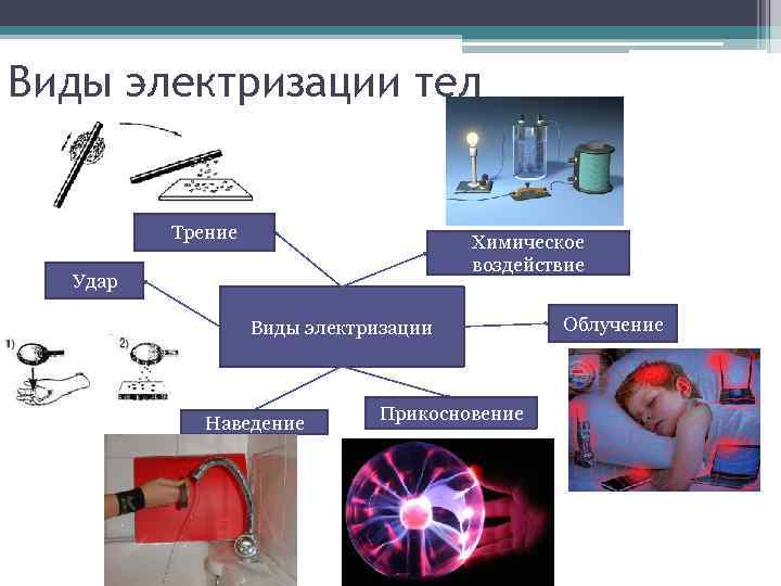 Виды электризации тел Трение Химическое воздействие Удар Виды электризации Наведение Прикосновение Облучение 