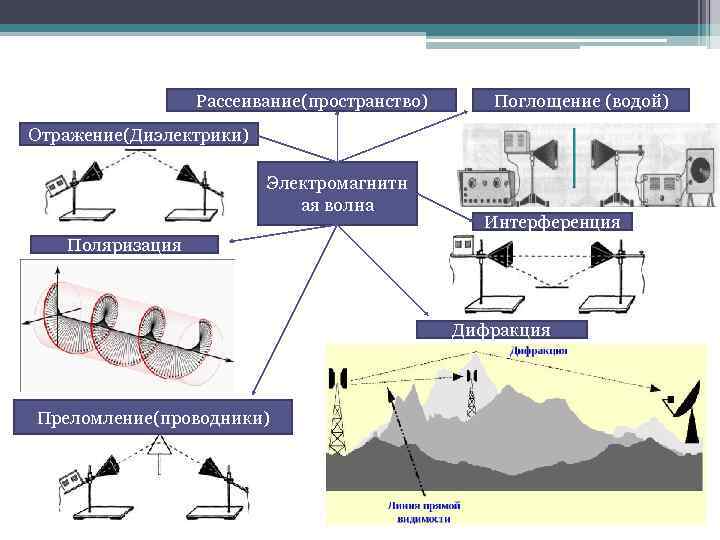 Рассеивание(пространство) Поглощение (водой) Отражение(Диэлектрики) Электромагнитн ая волна Интерференция Поляризация Дифракция Преломление(проводники) 