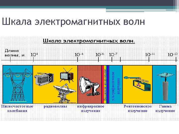 Шкала электромагнитных волн 