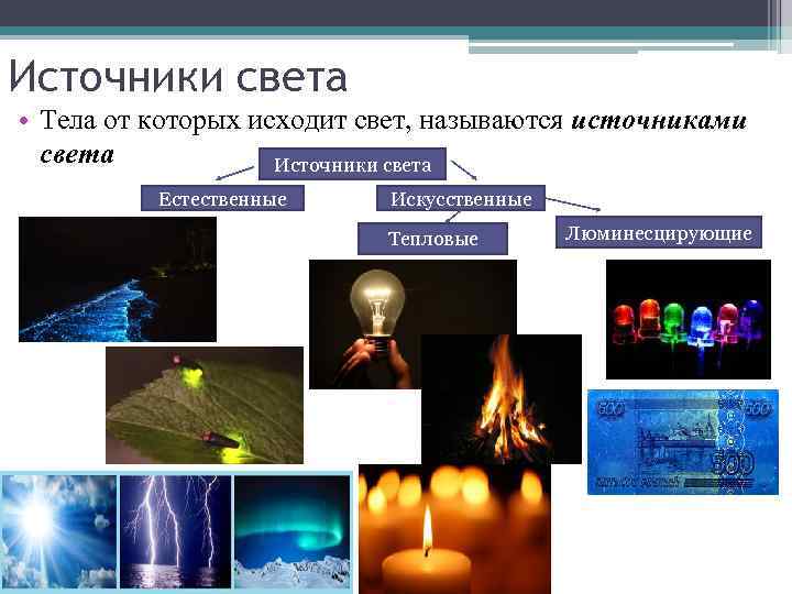 Источники света • Тела от которых исходит свет, называются источниками света Источники света Естественные