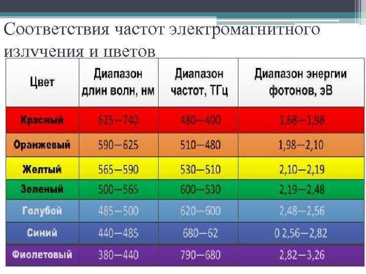 Соответствия частот электромагнитного излучения и цветов 