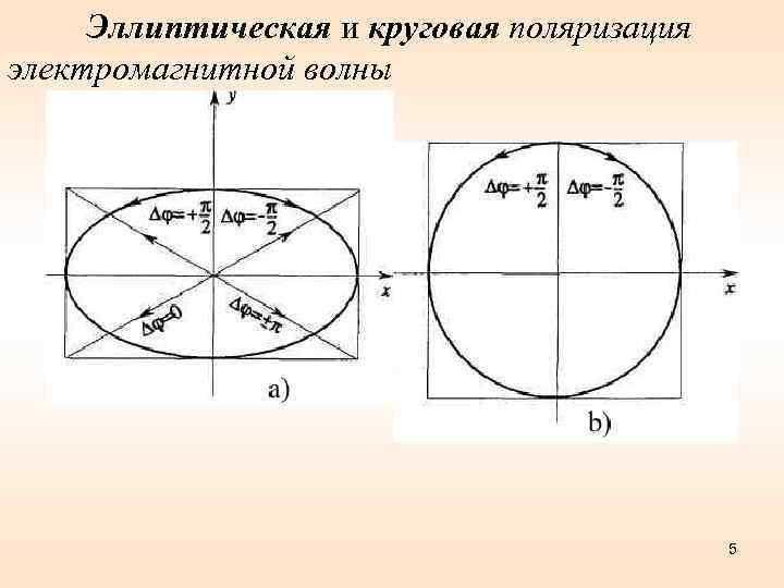 Эллиптическая и круговая поляризация электромагнитной волны 5 