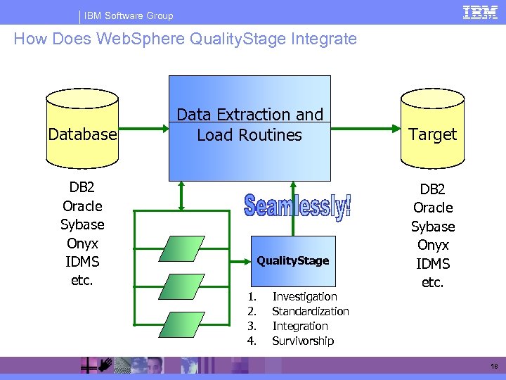 IBM Software Group How Does Web. Sphere Quality. Stage Integrate Database DB 2 Oracle