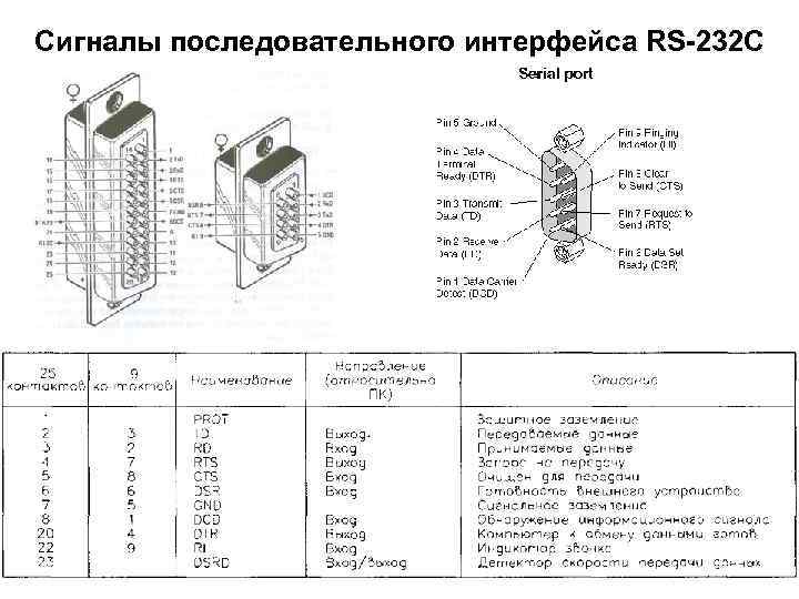 Сигналы последовательного интерфейса RS-232 C 