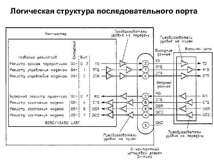 Логическая структура последовательного порта 