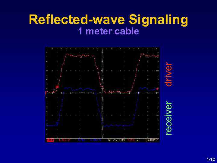 Reflected-wave Signaling receiver driver 1 meter cable 1 -12 