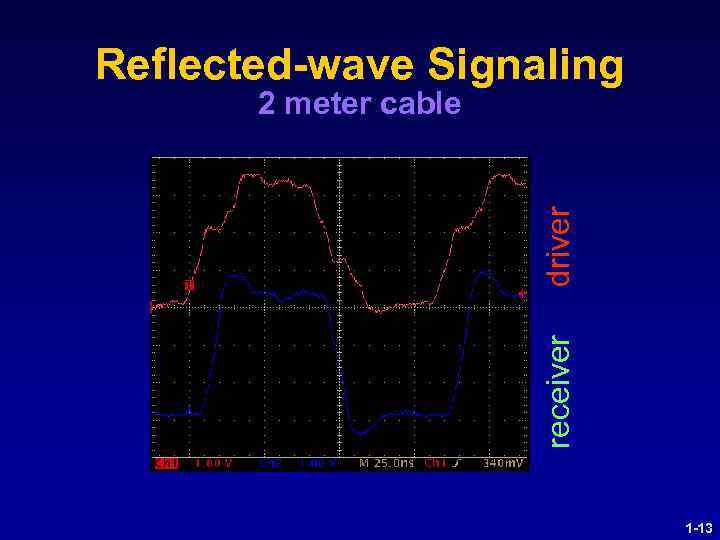 Reflected-wave Signaling receiver driver 2 meter cable 1 -13 