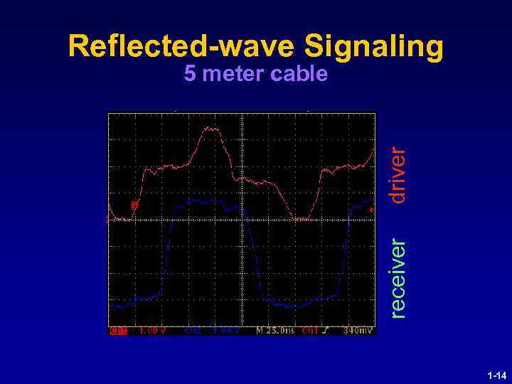 Reflected-wave Signaling receiver driver 5 meter cable 1 -14 