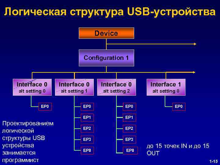 Логическая структура USB-устройства Device Configuration 1 Interface 0 Interface 1 alt setting 0 alt