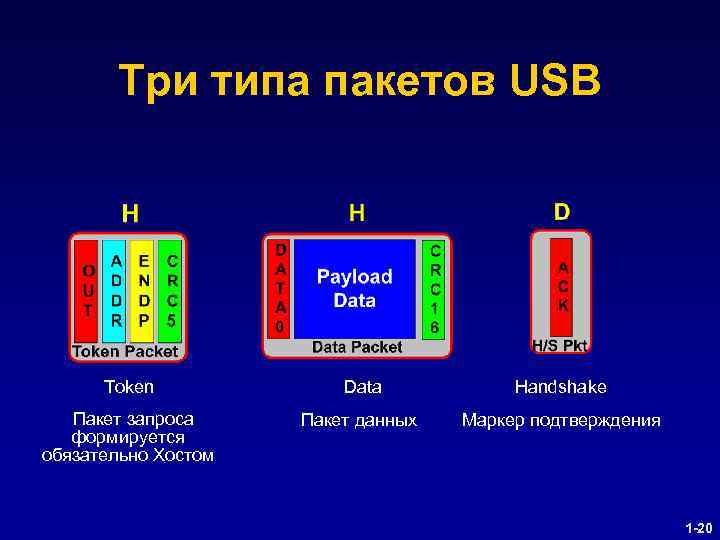 Три типа пакетов USB Token Data Handshake Пакет запроса формируется обязательно Хостом Пакет данных