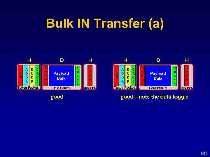 Bulk IN Transfer (a) H I N A D D R E N D