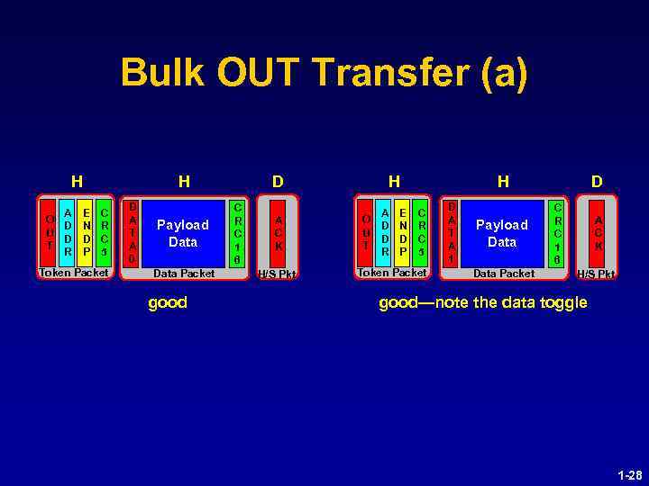 Bulk OUT Transfer (a) H A O D U D T R E N