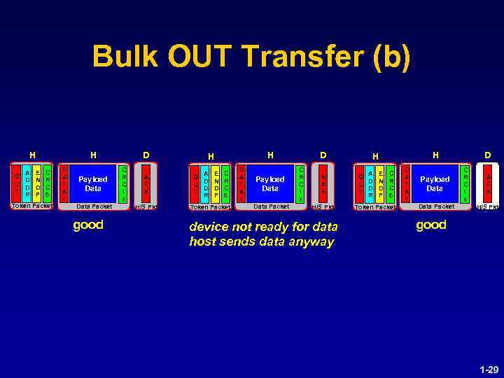 Bulk OUT Transfer (b) H A E O D N U D D T