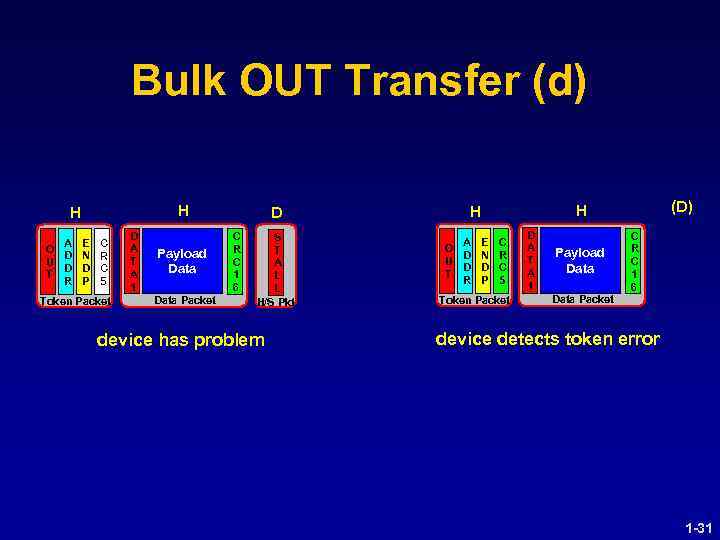 Bulk OUT Transfer (d) H H A O D U D T R E