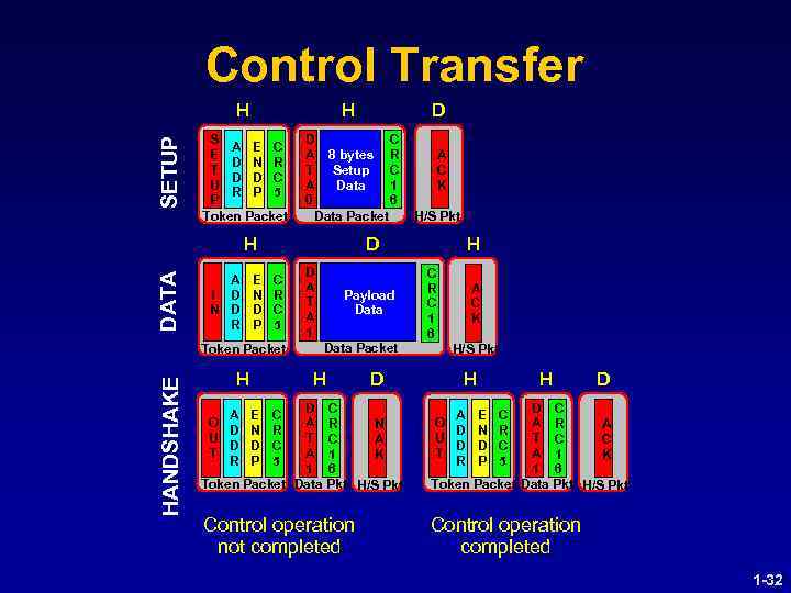 Control Transfer SETUP H H S A E C E D N R T