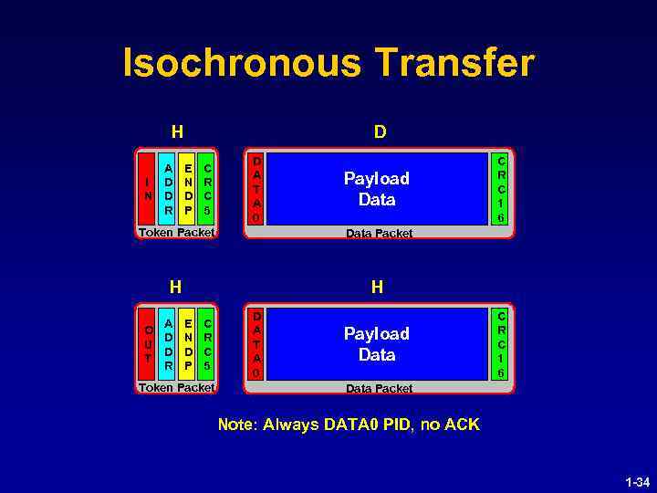 Isochronous Transfer H A I D N D R E N D P D