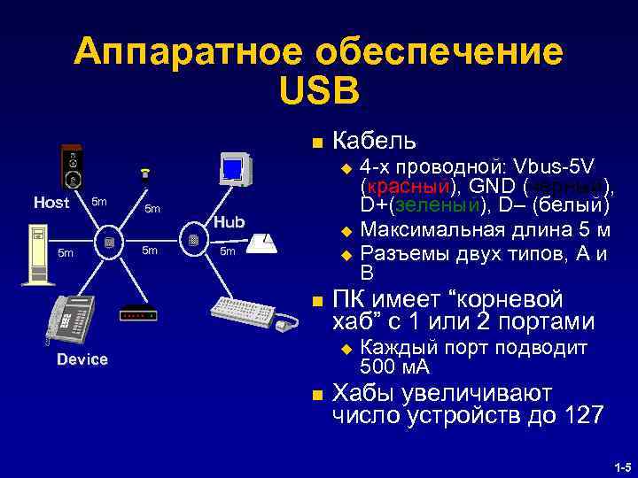 Аппаратное обеспечение USB n Кабель u Host 5 m 5 m Hub u 5