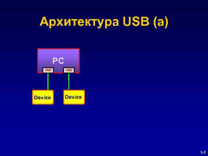 Архитектура USB (a) PC USB Device 1 -7 