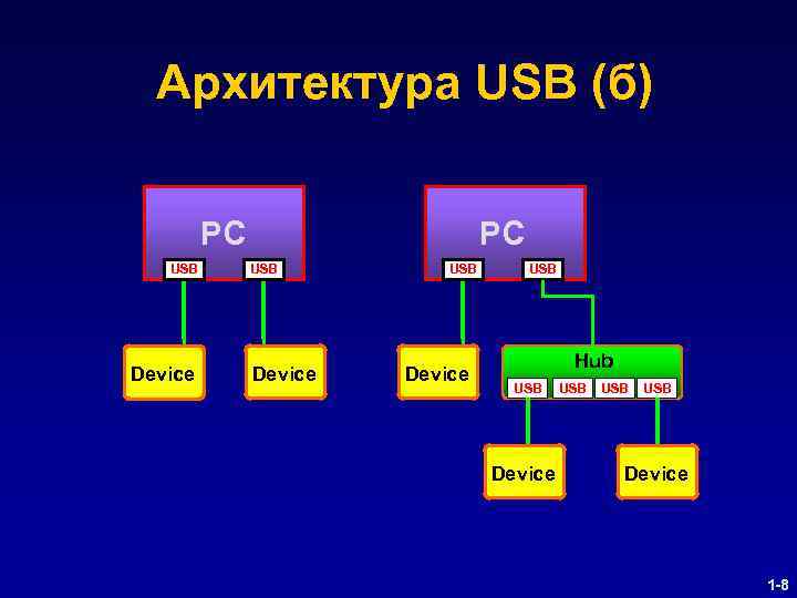  Архитектура USB (б) PC USB Device USB Hub USB Device USB USB Device