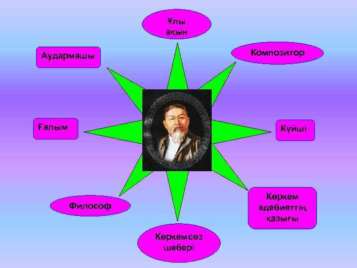 Ұлы ақын Композитор Аудармашы Ғалым Күйші Көркем әдебиеттің қазығы Философ Көркемсөз шебері 