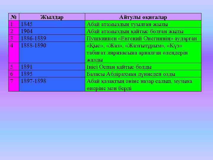 № 1 2 3 4 Жылдар 1845 1904 1886 -1889 1888 -1890 5 6