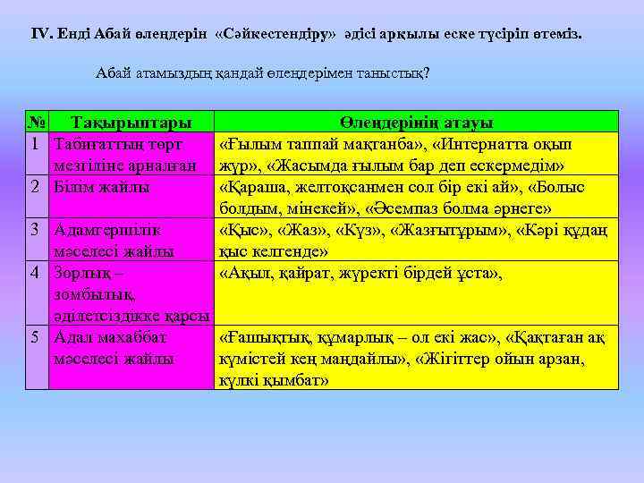 ІV. Енді Абай өлеңдерін «Сәйкестендіру» әдісі арқылы еске түсіріп өтеміз. Абай атамыздың қандай өлеңдерімен