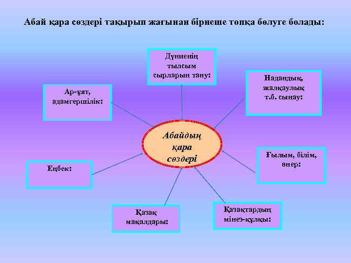 Абай қара сөздері тақырып жағынан бірнеше топқа бөлуге болады: Дүниенің тылсым сырларын тану: Ар-ұят,