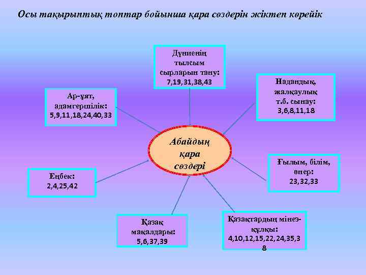 Осы тақырыптық топтар бойынша қара сөздерін жіктеп көрейік Дүниенің тылсым сырларын тану: 7, 19,