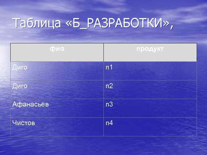 Таблица «Б_РАЗРАБОТКИ» , фио продукт Диго п 1 Диго п 2 Афанасьев п 3