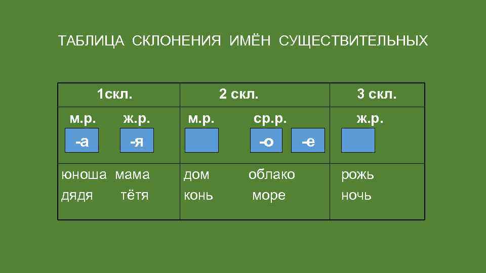 ТАБЛИЦА СКЛОНЕНИЯ ИМЁН СУЩЕСТВИТЕЛЬНЫХ 1 скл. м. р. ж. р. -а 2 скл. -я