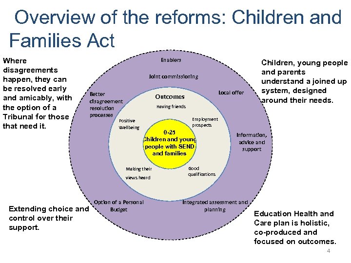  Overview of the reforms: Children and Families Act Where disagreements happen, they can