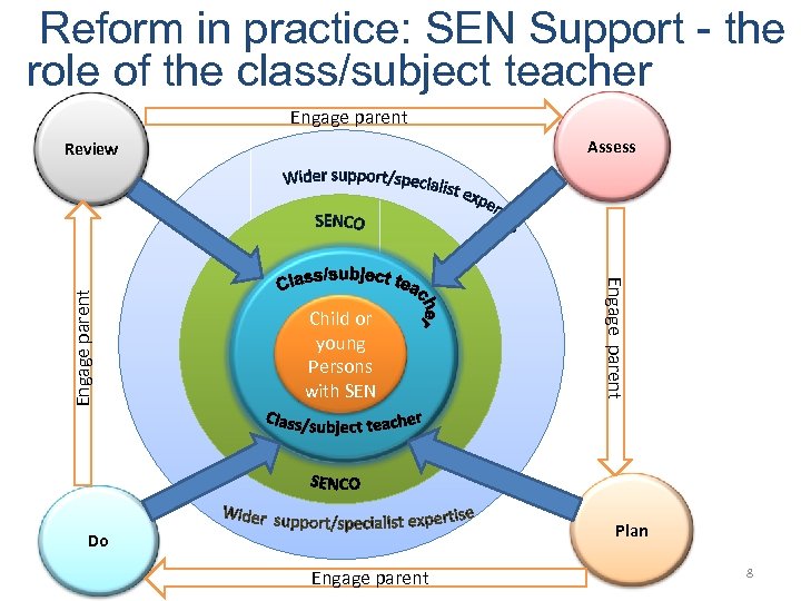  Reform in practice: SEN Support - the role of the class/subject teacher Engage