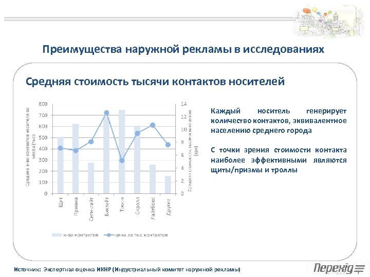 Преимущества наружной рекламы в исследованиях Средняя стоимость тысячи контактов носителей Каждый носитель генерирует количество