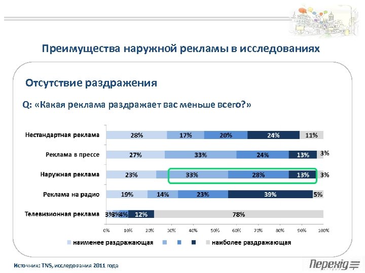 Преимущества наружной рекламы в исследованиях Отсутствие раздражения Q: «Какая реклама раздражает вас меньше всего?