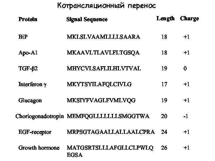 Котрансляционный перенос Length Charge Protein Signal Sequence Bi. P MKLSLVAAMLLLLSAARA 18 +1 Apo-A 1