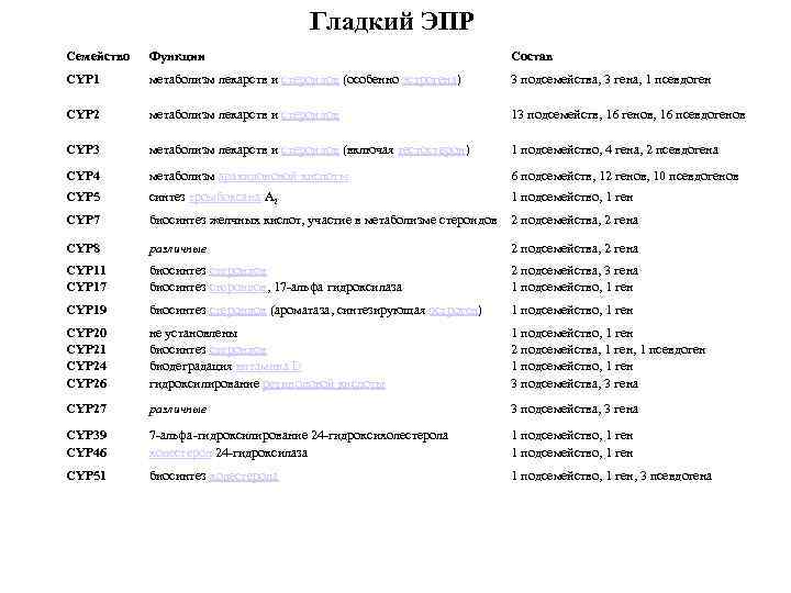 Гладкий ЭПР Семейство Функции Состав CYP 1 метаболизм лекарств и стероидов (особенно эстрогена) 3