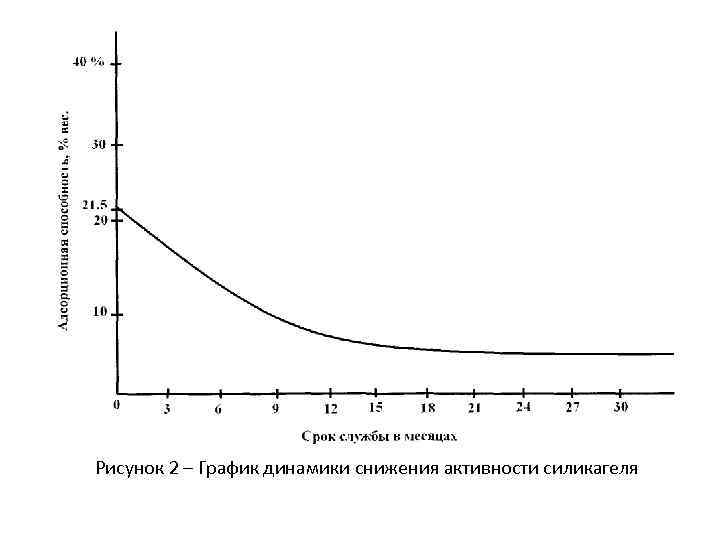 Рисунок 2 – График динамики снижения активности силикагеля 