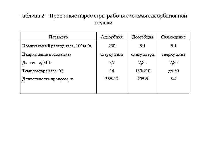 Таблица 2 – Проектные параметры работы системы адсорбционной осушки Параметр Адсорбция Десорбция Охлаждение 250