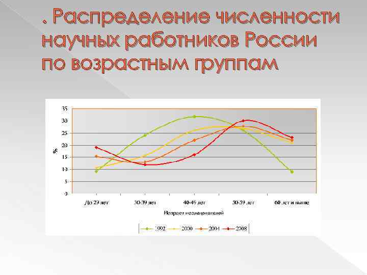 . Распределение численности научных работников России по возрастным группам 