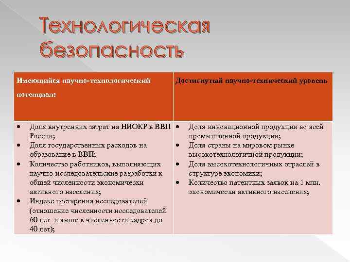 Безопасность существует. Виды технологической безопасности. Угрозы технологической безопасности. Технологическая безопасность примеры. Показатели технологической безопасности.