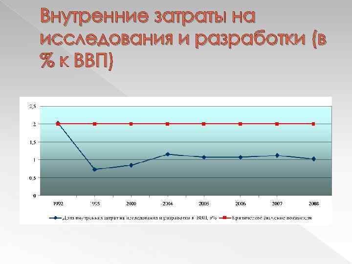 Внутренние затраты на исследования и разработки (в % к ВВП) 