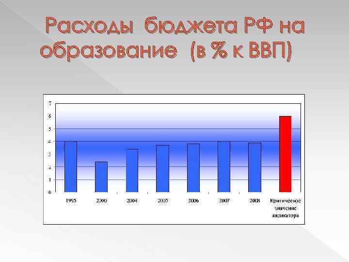 Расходы бюджета РФ на образование (в % к ВВП) 