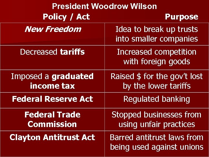 President Woodrow Wilson Policy / Act Purpose New Freedom Idea to break up trusts