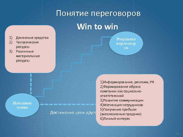 Понятие переговоров Win to win 1) Денежные средства 2) Человеческие Достиресурсы 3) Различные жение